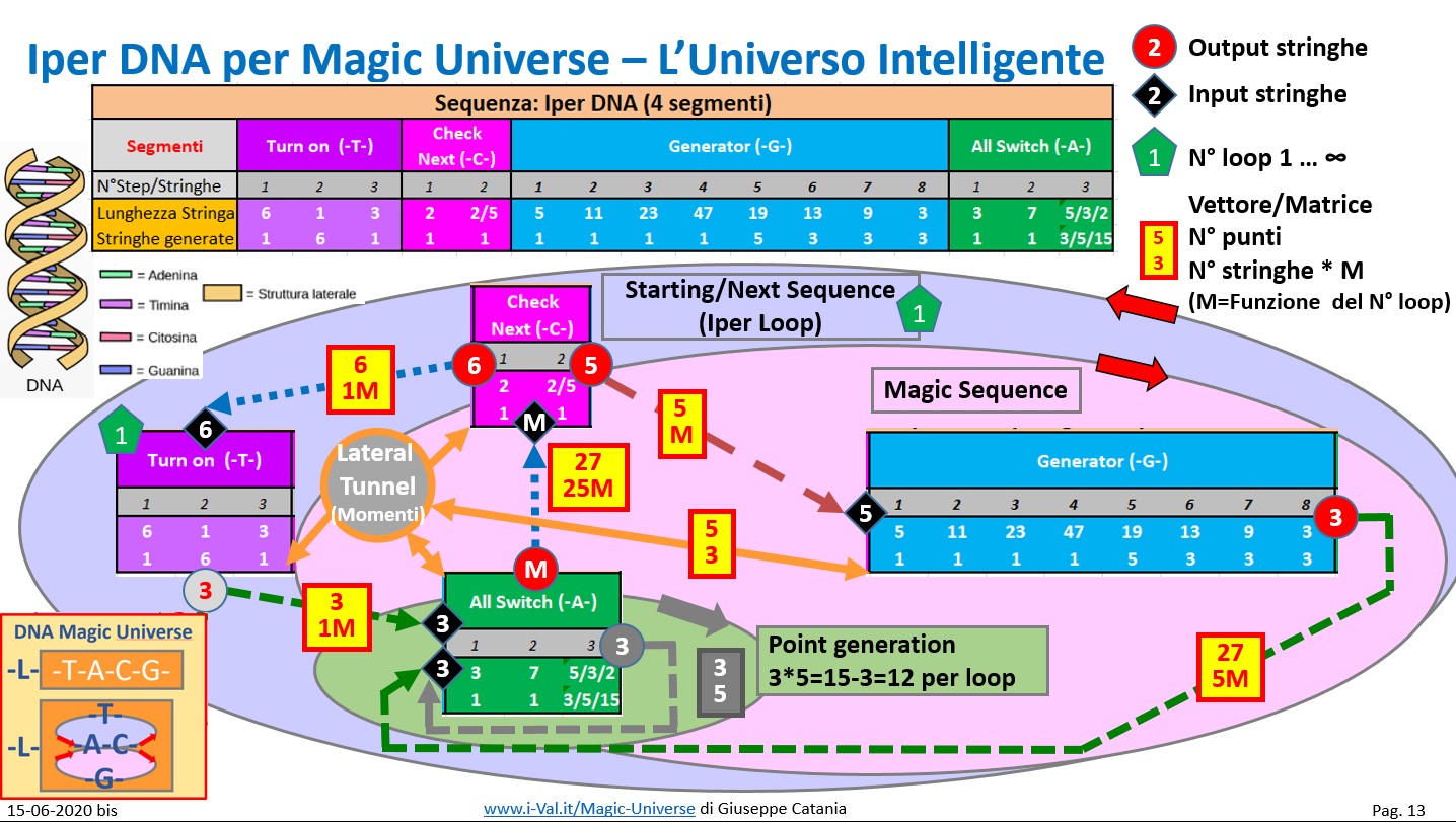 Magic Universe - Iper DNA