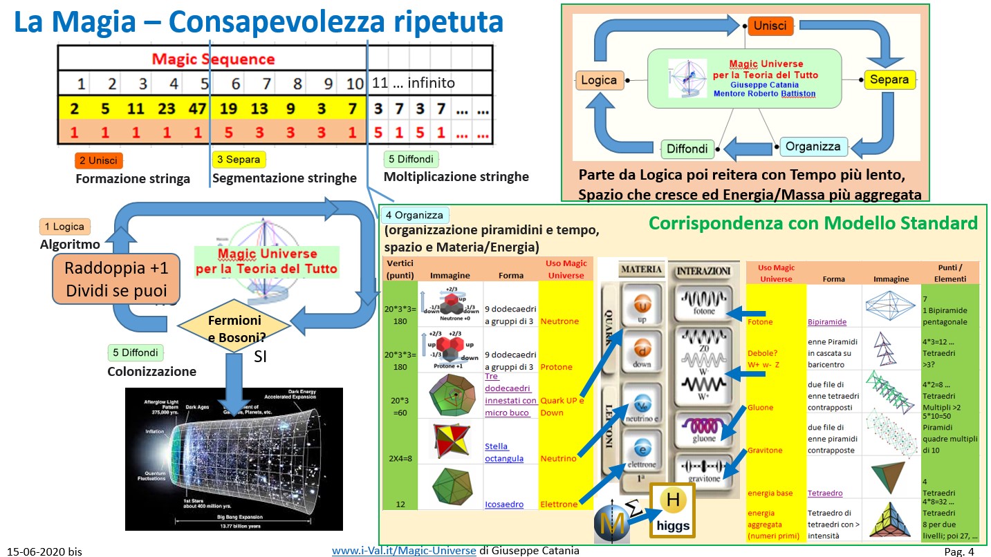 Magic Universe - La magia della Magic Sequence - Consapevolezza ripetuta