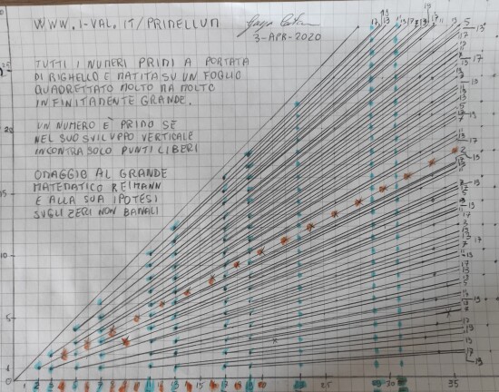 Nascita Numeri Primi