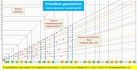 Nascita Numeri Primi Semplificato